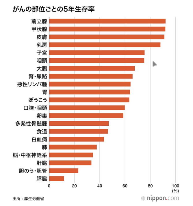 部位別5年生存率